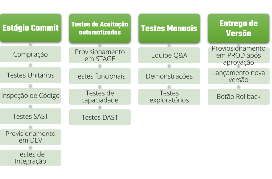 Fluxo de testes