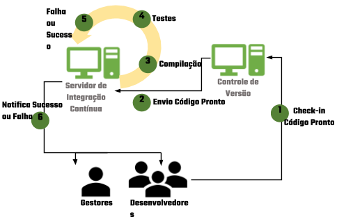 Fluxo de integração contínua